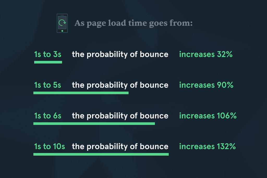 Impact of Website Speed on Bounce Rates