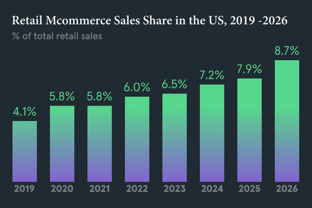 mCommerce Market Share and Size Predictions