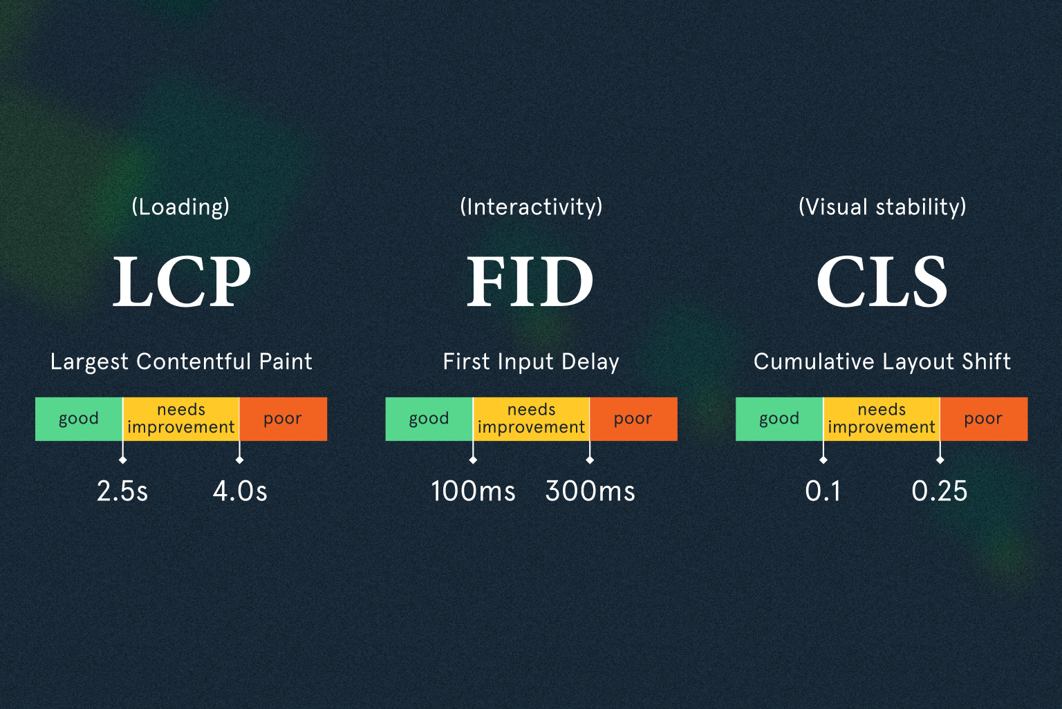 Core Web Vitals benchmarks