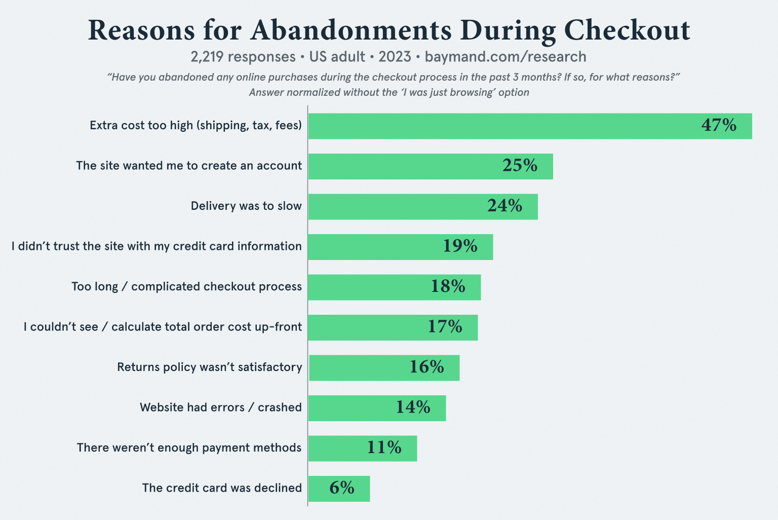 reasons for abandonment during checkout