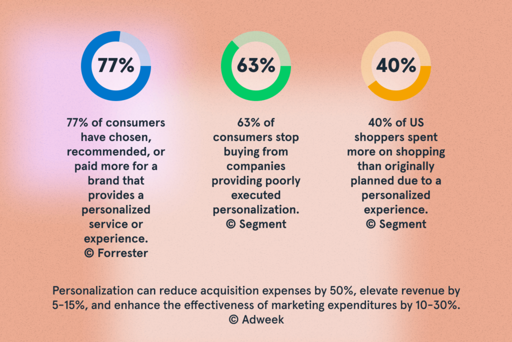 eCommerce Personalization Statistics