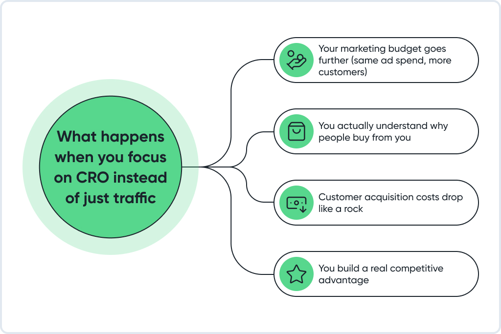 What-happens-when-you-focus-on-CRO-instead-of-just-traffic