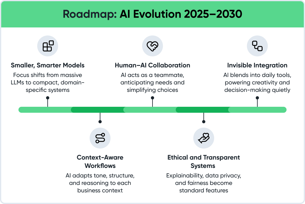 Roadmap: AI Evolution 2025–2030