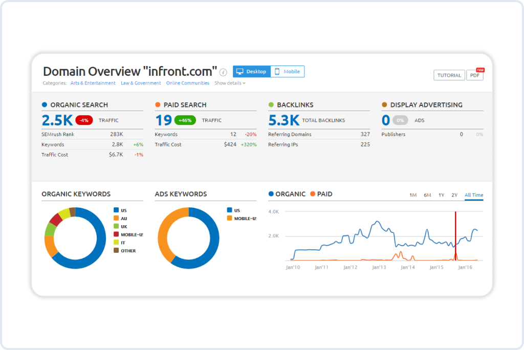 Semrush