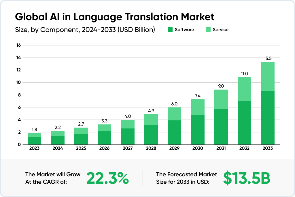 AI language translation market