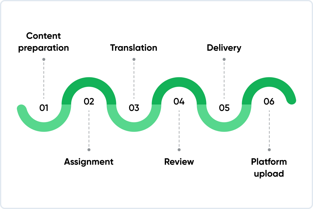 Human Translation Workflow