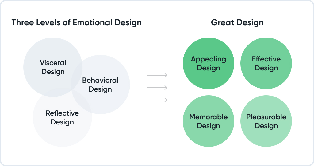 Emotional UX