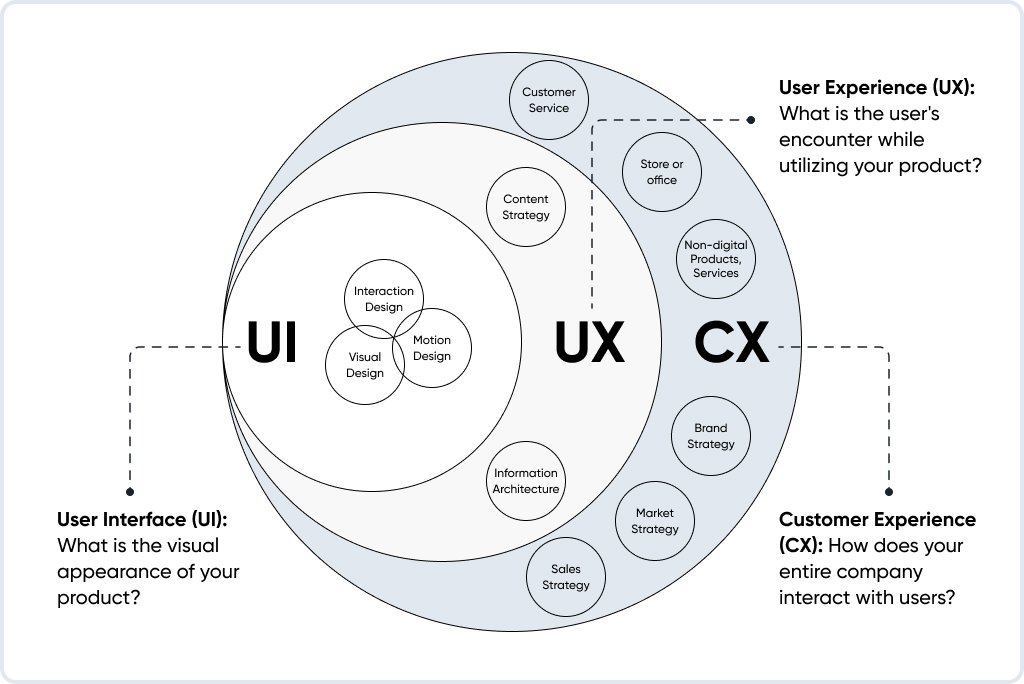 Conversion Focused Design