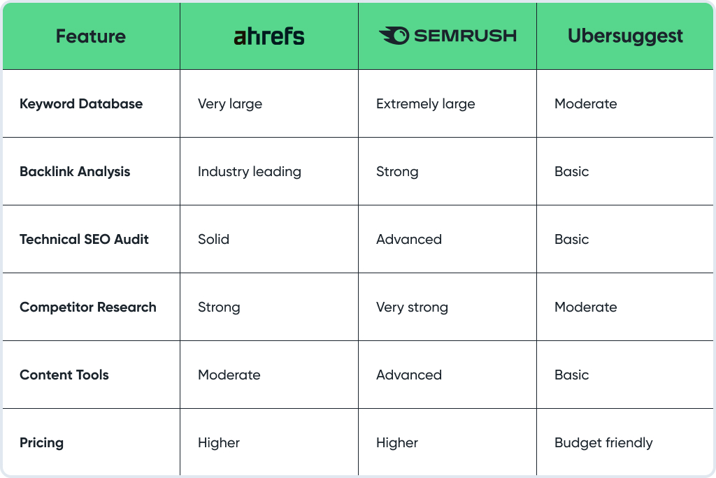 Ahrefs vs SEMrush vs Ubersuggest