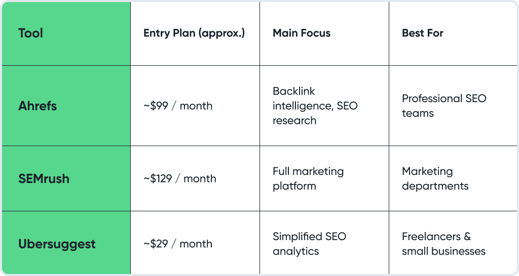 Ahrefs vs SEMrush vs Ubersuggest: Pricing Comparison (2026)