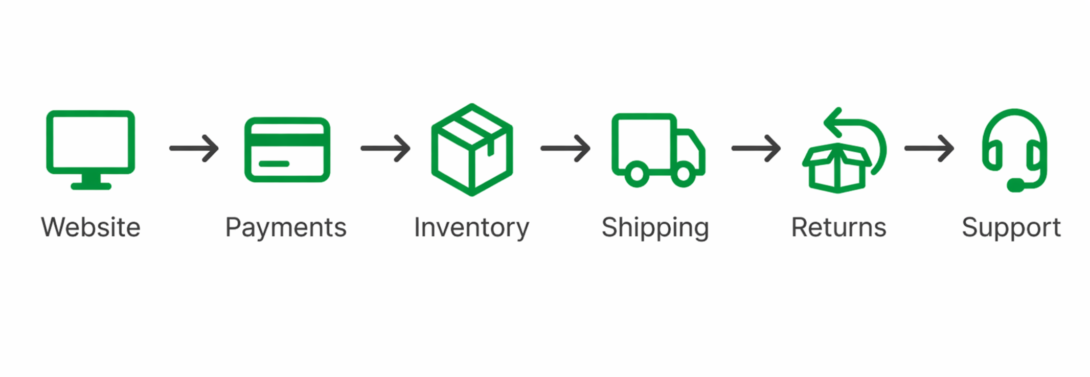 eCommerce Operations