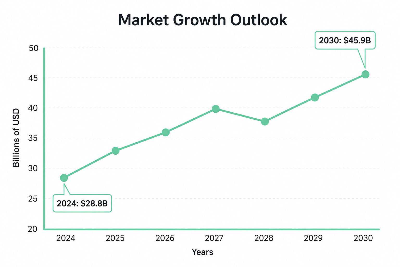 Market size