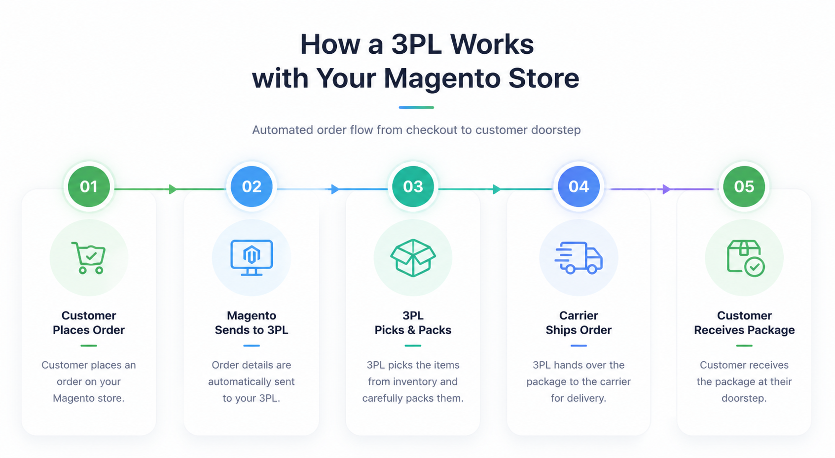 3PL Integrates
