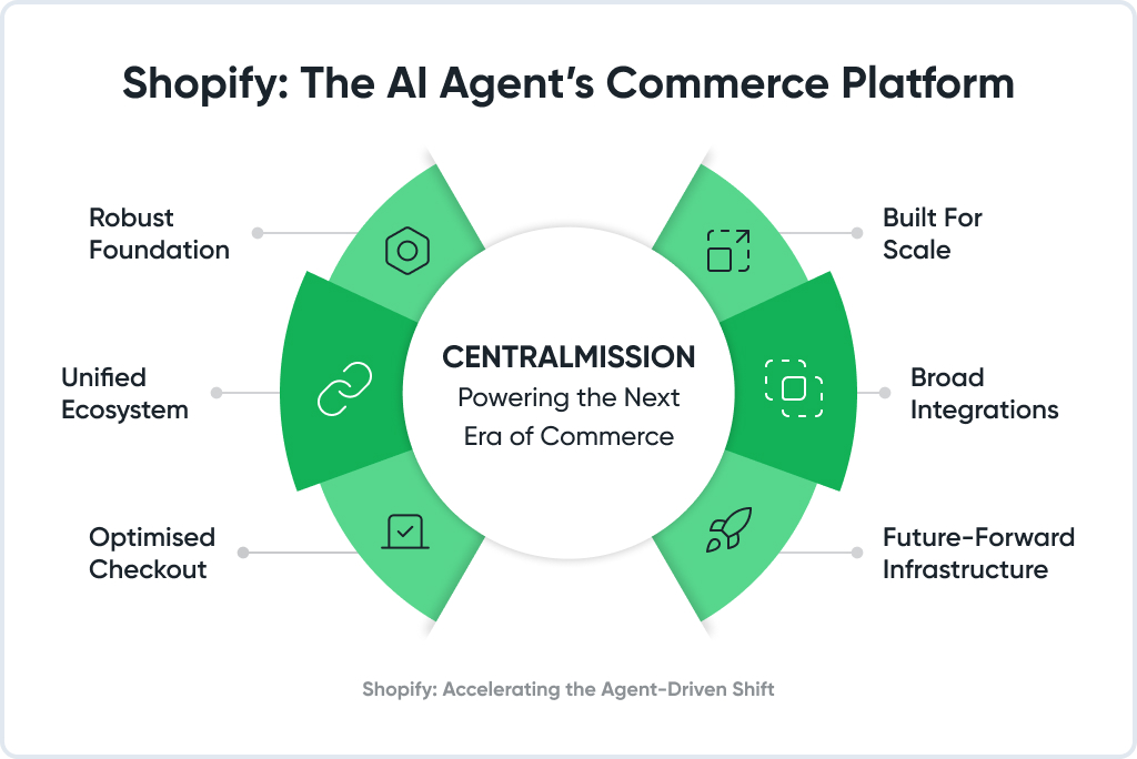 Agentic AI + Shopify
