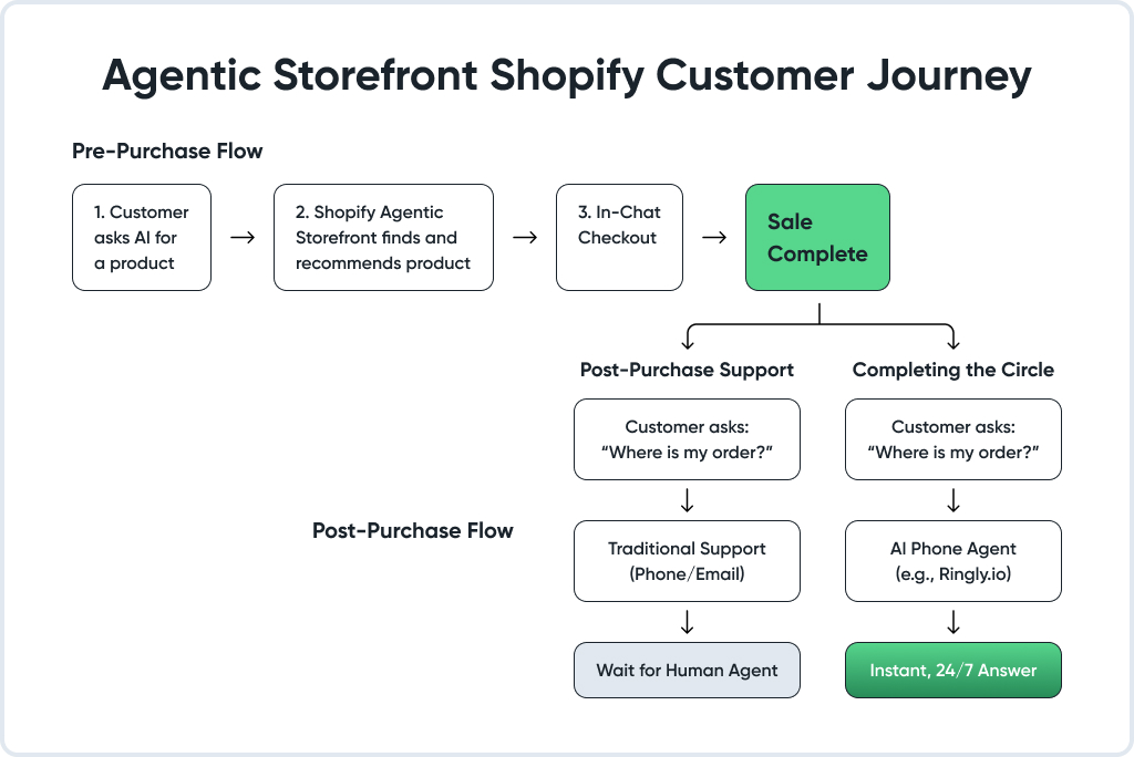 Agentic Storefront Shopify Customer Journey