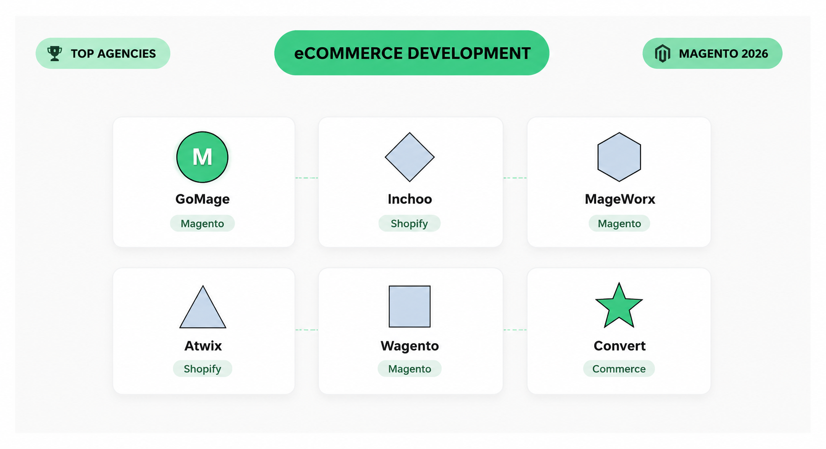 eCommerce and Magento Development Agencies