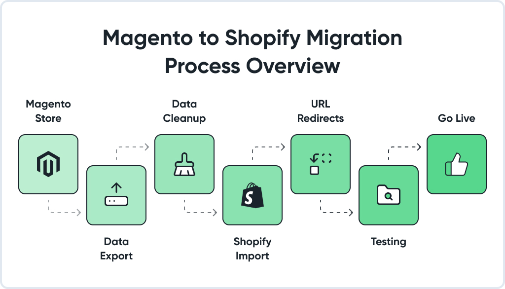 Magento to Shopify Migration Process Overview
