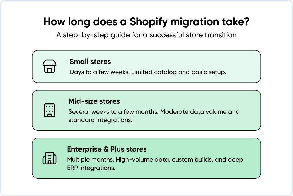 How long does a Shopify migration take?