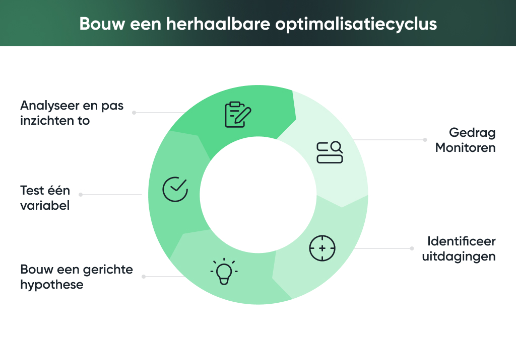 Build-a-Repeatable-Optimization-Cycle
