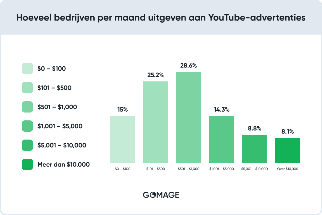 YouTube-advertenties