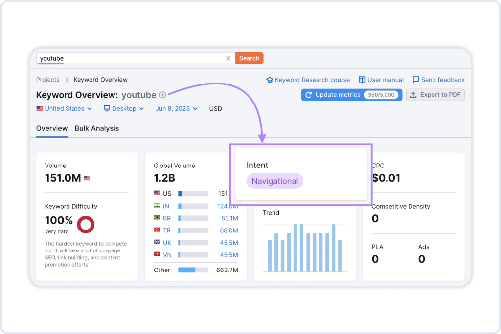SEMrush