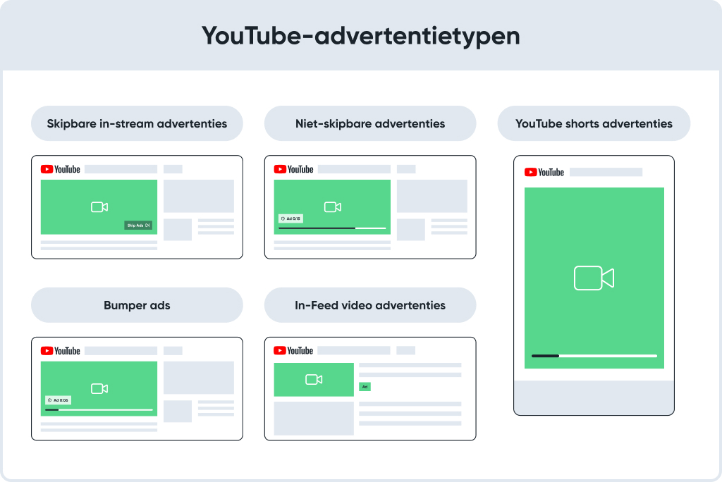 Soorten YouTube Advertenties
